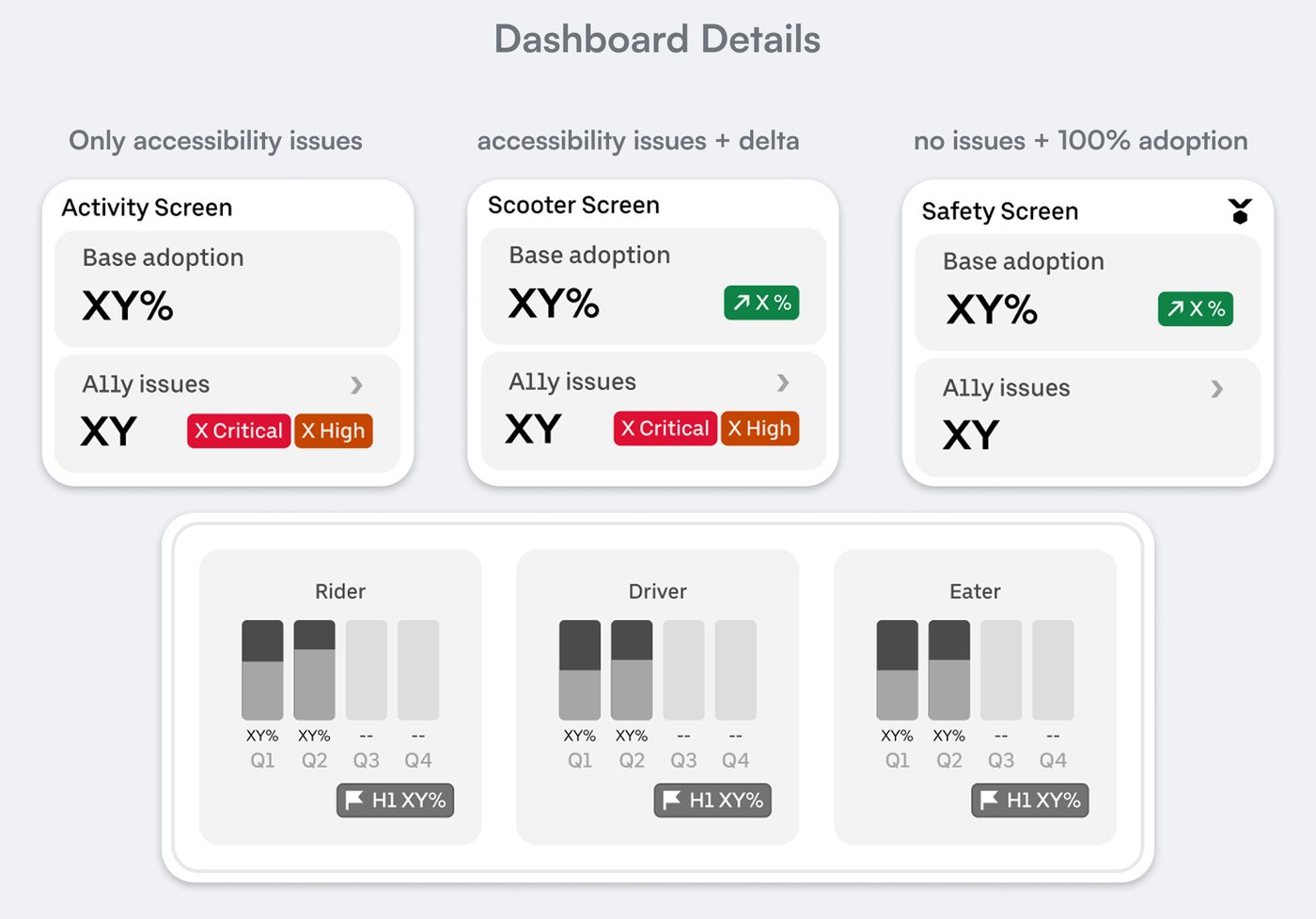 Dashboard screen cards showing accessibility issue severity and quarterly progress